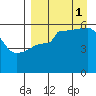 Morzhovoi Bay tide chart for Monday, September 1, 2025