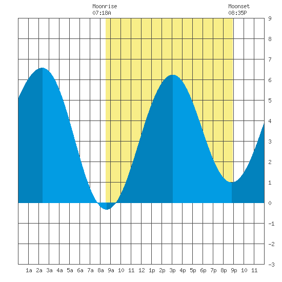 Morzhovoi Bay tide chart for Saturday, September 20, 2025
