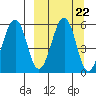 Morzhovoi Bay tide chart for Monday, September 22, 2025