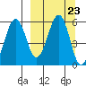 Morzhovoi Bay tide chart for Tuesday, September 23, 2025