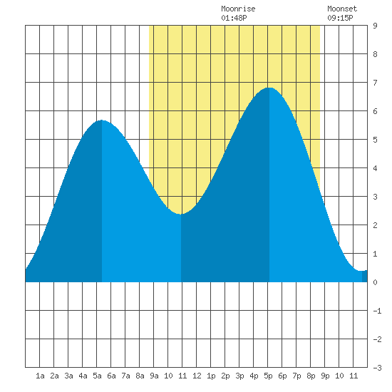 Morzhovoi Bay tide chart for Thursday, September 25, 2025