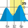 Morzhovoi Bay tide chart for Thursday, September 25, 2025