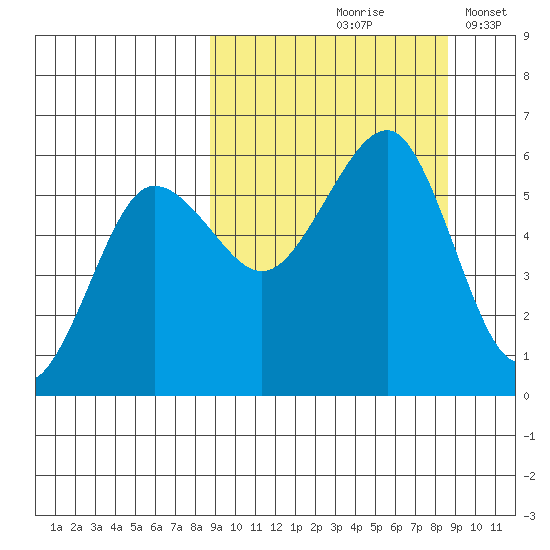 Morzhovoi Bay tide chart for Friday, September 26, 2025