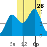 Morzhovoi Bay tide chart for Friday, September 26, 2025