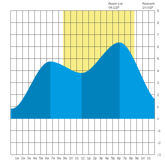 Morzhovoi Bay tide chart for Saturday, September 27, 2025