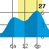 Morzhovoi Bay tide chart for Saturday, September 27, 2025