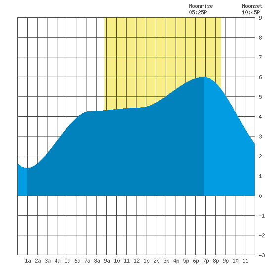 Morzhovoi Bay tide chart for Sunday, September 28, 2025