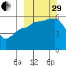 Morzhovoi Bay tide chart for Monday, September 29, 2025