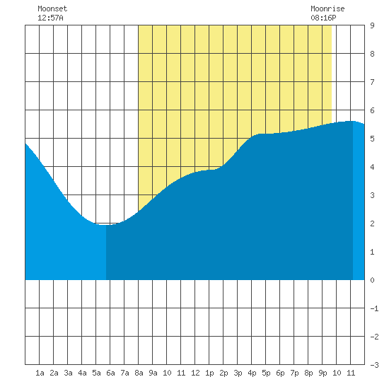 Morzhovoi Bay tide chart for Tuesday, September 2, 2025