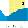 Morzhovoi Bay tide chart for Tuesday, September 2, 2025