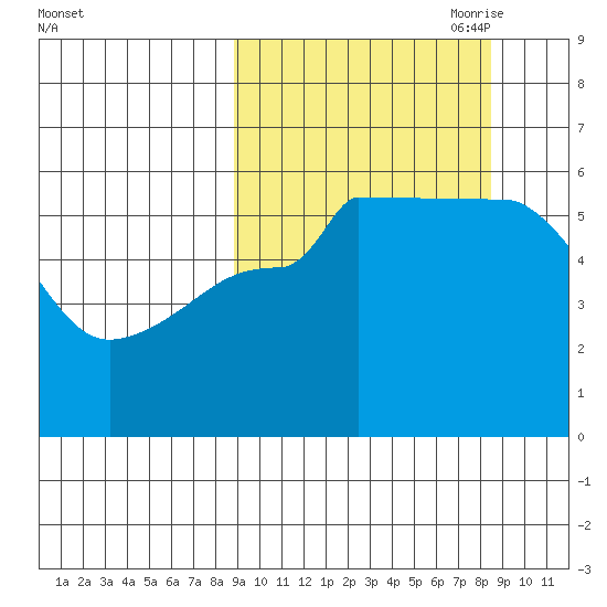 Morzhovoi Bay tide chart for Tuesday, September 30, 2025