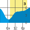 Morzhovoi Bay tide chart for Wednesday, September 3, 2025