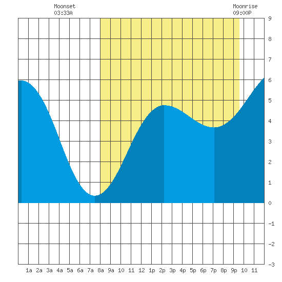 Morzhovoi Bay tide chart for Thursday, September 4, 2025