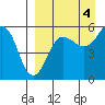 Morzhovoi Bay tide chart for Thursday, September 4, 2025