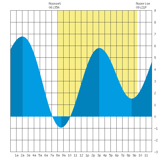Morzhovoi Bay tide chart for Saturday, September 6, 2025