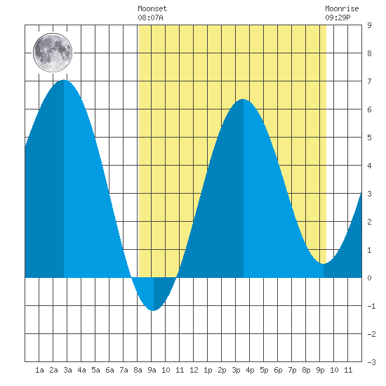 Morzhovoi Bay tide chart for Sunday, September 7, 2025