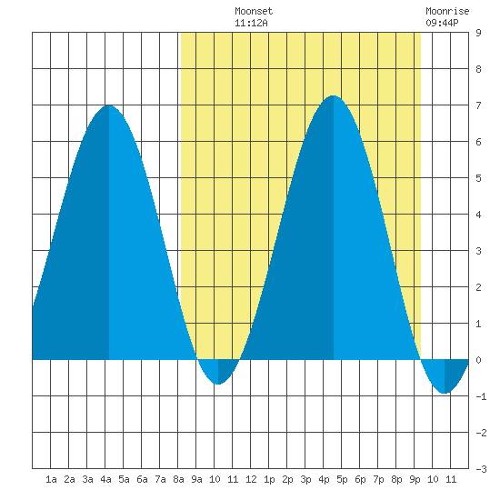 Morzhovoi Bay tide chart for Tuesday, September 9, 2025
