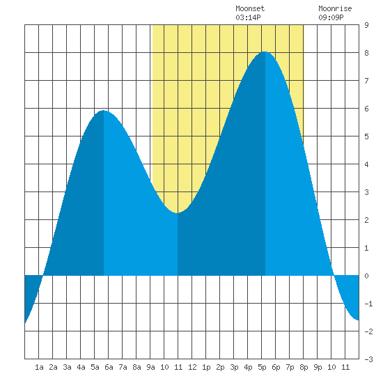 Morzhovoi Bay tide chart for Friday, October 10, 2025