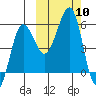 Morzhovoi Bay tide chart for Friday, October 10, 2025