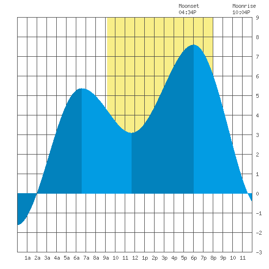 Morzhovoi Bay tide chart for Saturday, October 11, 2025