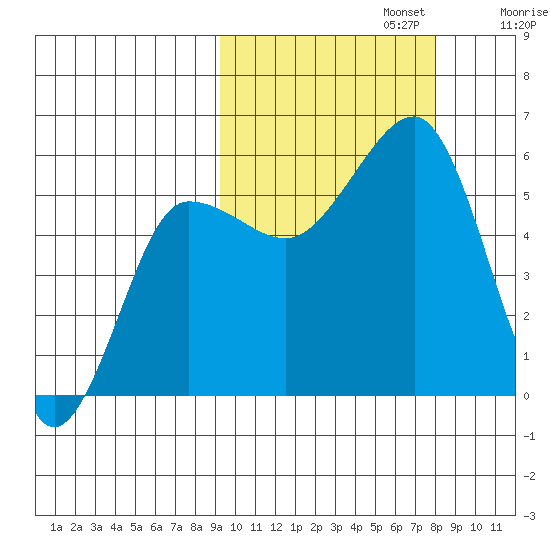 Morzhovoi Bay tide chart for Sunday, October 12, 2025