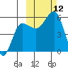 Morzhovoi Bay tide chart for Sunday, October 12, 2025