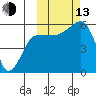 Morzhovoi Bay tide chart for Monday, October 13, 2025