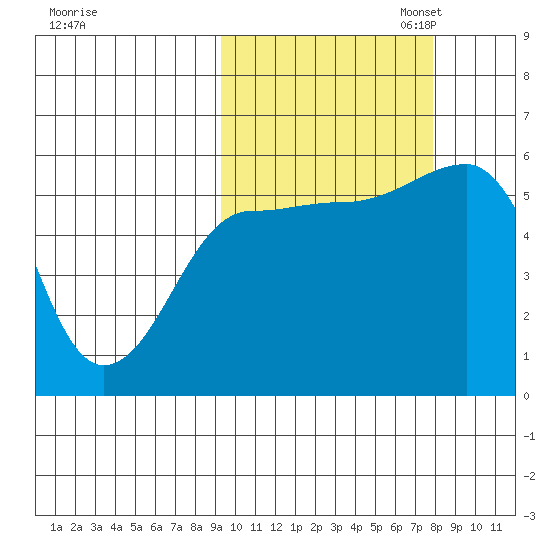 Morzhovoi Bay tide chart for Tuesday, October 14, 2025