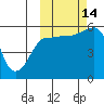 Morzhovoi Bay tide chart for Tuesday, October 14, 2025