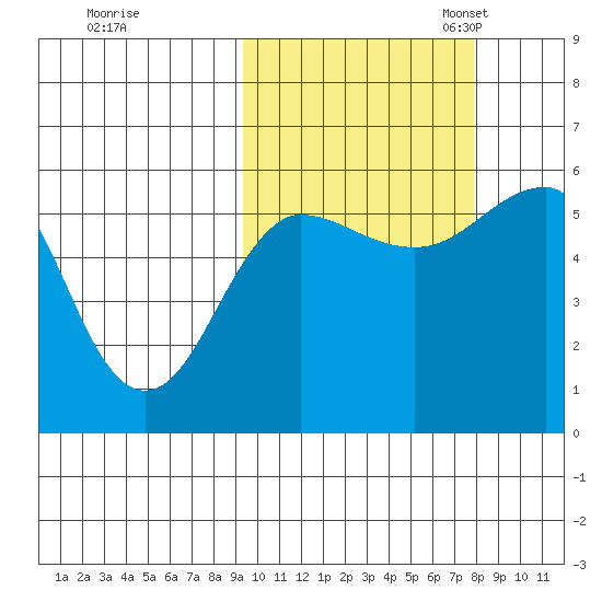 Morzhovoi Bay tide chart for Wednesday, October 15, 2025