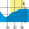 Morzhovoi Bay tide chart for Wednesday, October 1, 2025