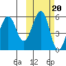 Morzhovoi Bay tide chart for Monday, October 20, 2025
