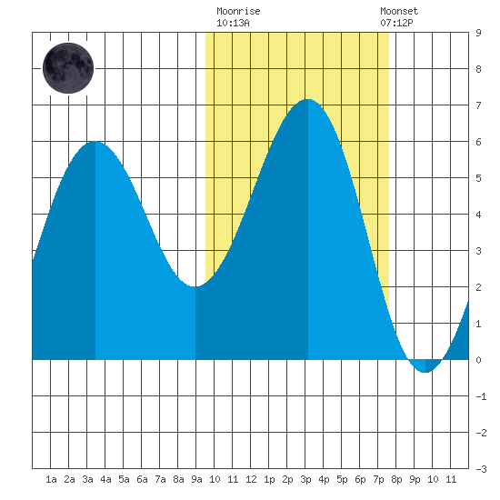 Morzhovoi Bay tide chart for Tuesday, October 21, 2025