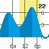 Morzhovoi Bay tide chart for Wednesday, October 22, 2025