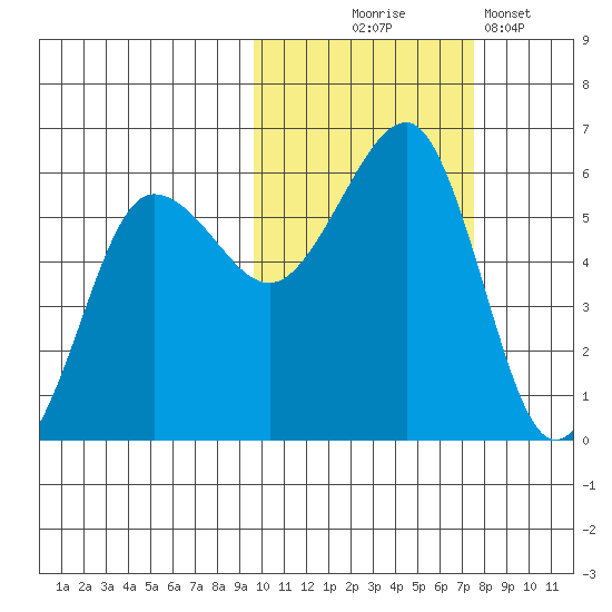 Morzhovoi Bay tide chart for Friday, October 24, 2025