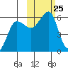 Morzhovoi Bay tide chart for Saturday, October 25, 2025