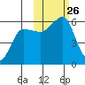 Morzhovoi Bay tide chart for Sunday, October 26, 2025