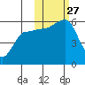 Morzhovoi Bay tide chart for Monday, October 27, 2025