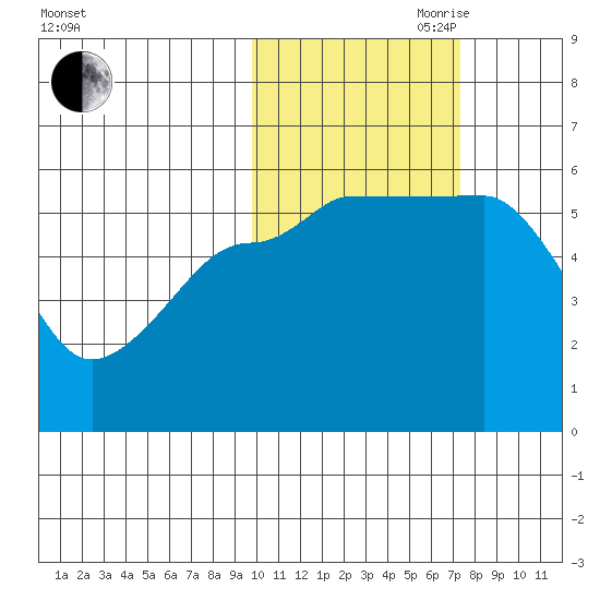 Morzhovoi Bay tide chart for Wednesday, October 29, 2025