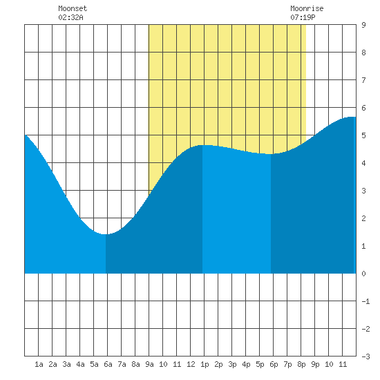 Morzhovoi Bay tide chart for Thursday, October 2, 2025