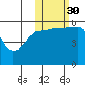 Morzhovoi Bay tide chart for Thursday, October 30, 2025