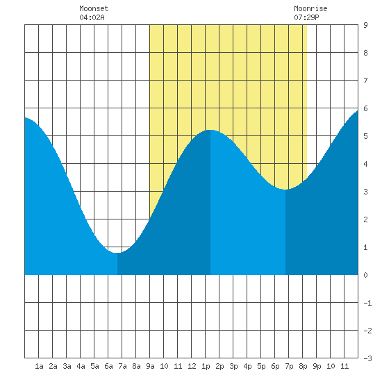 Morzhovoi Bay tide chart for Friday, October 3, 2025