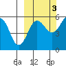 Morzhovoi Bay tide chart for Friday, October 3, 2025