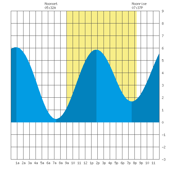 Morzhovoi Bay tide chart for Saturday, October 4, 2025