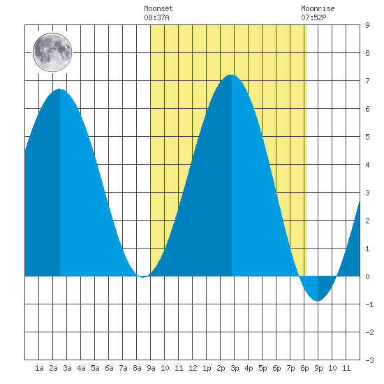 Morzhovoi Bay tide chart for Monday, October 6, 2025