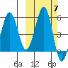 Morzhovoi Bay tide chart for Tuesday, October 7, 2025