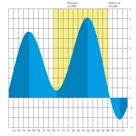 Morzhovoi Bay tide chart for Wednesday, October 8, 2025