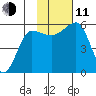 Morzhovoi Bay tide chart for Tuesday, November 11, 2025