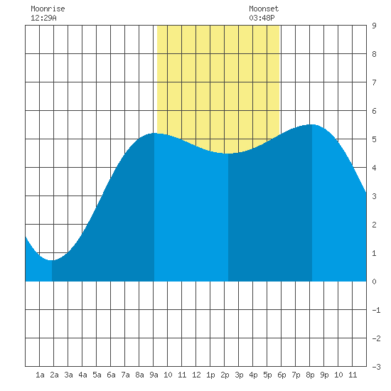 Morzhovoi Bay tide chart for Wednesday, November 12, 2025