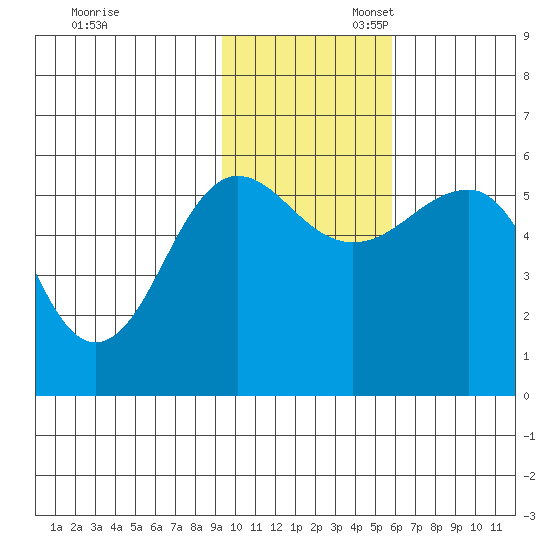 Morzhovoi Bay tide chart for Thursday, November 13, 2025
